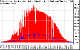 Solar PV/Inverter Performance Total PV Panel Power Output & Effective Solar Radiation