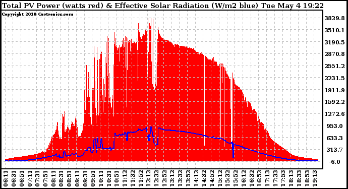 Solar PV/Inverter Performance Total PV Panel Power Output & Effective Solar Radiation