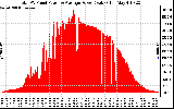 Solar PV/Inverter Performance Total PV Panel Power Output