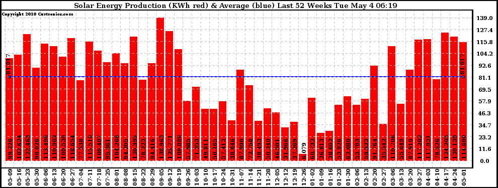 Solar PV/Inverter Performance Weekly Solar Energy Production Last 52 Weeks