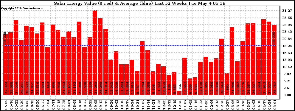 Solar PV/Inverter Performance Weekly Solar Energy Production Value Last 52 Weeks