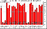 Solar PV/Inverter Performance Daily Solar Energy Production