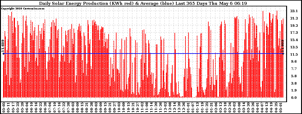 Solar PV/Inverter Performance Daily Solar Energy Production Last 365 Days