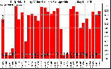 Solar PV/Inverter Performance Daily Solar Energy Production Value