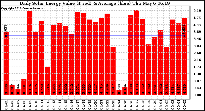 Solar PV/Inverter Performance Daily Solar Energy Production Value