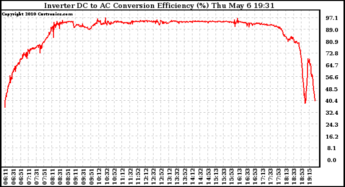 Solar PV/Inverter Performance Inverter DC to AC Conversion Efficiency