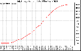 Solar PV/Inverter Performance Daily Energy Production