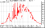 Solar PV/Inverter Performance Daily Energy Production Per Minute