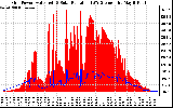 Solar PV/Inverter Performance Grid Power & Solar Radiation