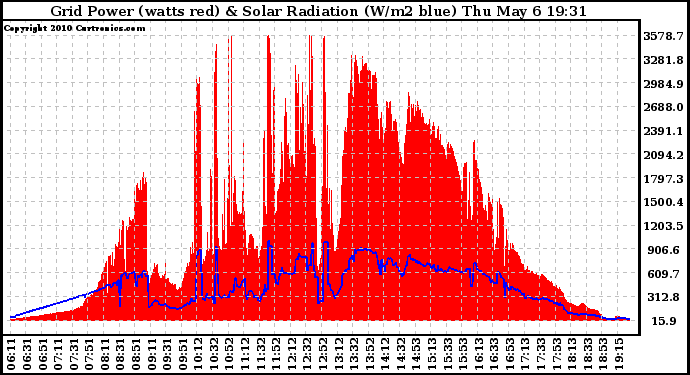 Solar PV/Inverter Performance Grid Power & Solar Radiation