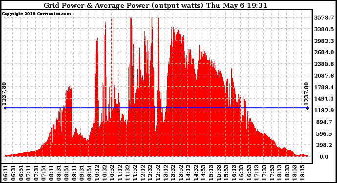 Solar PV/Inverter Performance Inverter Power Output