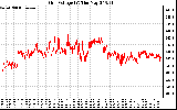 Solar PV/Inverter Performance Grid Voltage