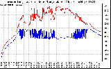 Solar PV/Inverter Performance Inverter Operating Temperature