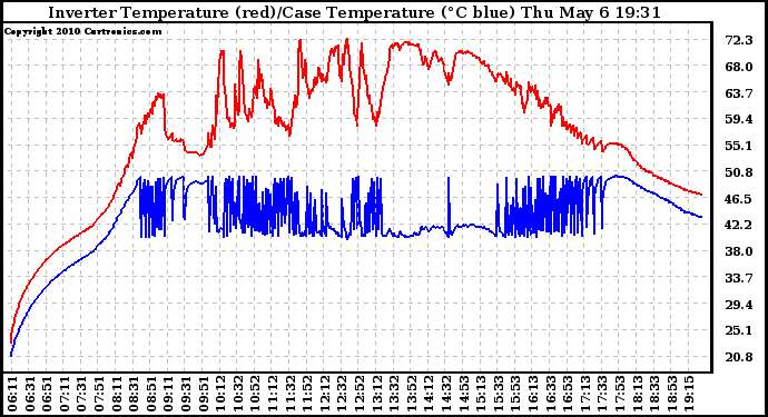 Solar PV/Inverter Performance Inverter Operating Temperature