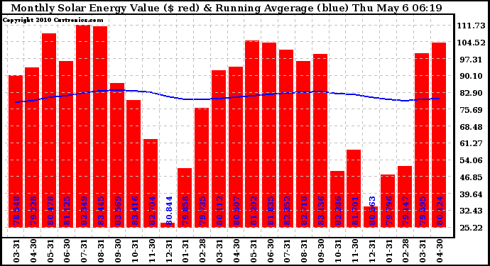 Solar PV/Inverter Performance Monthly Solar Energy Production Value Running Average