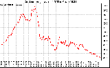 Solar PV/Inverter Performance Outdoor Temperature