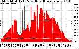 Solar PV/Inverter Performance Solar Radiation & Day Average per Minute