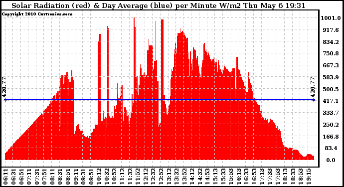 Solar PV/Inverter Performance Solar Radiation & Day Average per Minute