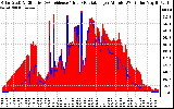 Solar PV/Inverter Performance Solar Radiation & Effective Solar Radiation per Minute