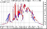 Solar PV/Inverter Performance Photovoltaic Panel Current Output