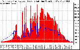 Solar PV/Inverter Performance West Array Power Output & Solar Radiation