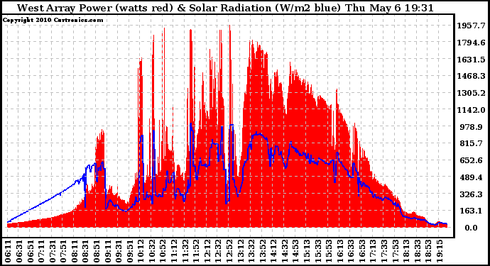 Solar PV/Inverter Performance West Array Power Output & Solar Radiation