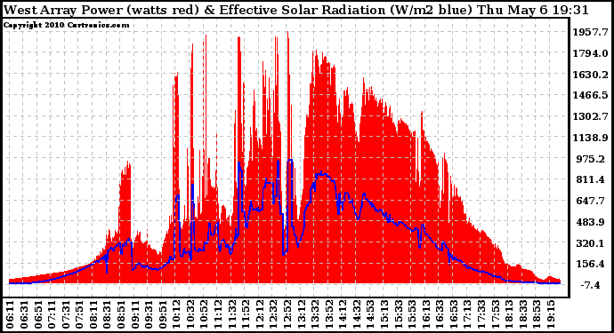 Solar PV/Inverter Performance West Array Power Output & Effective Solar Radiation