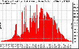 Solar PV/Inverter Performance West Array Actual & Average Power Output