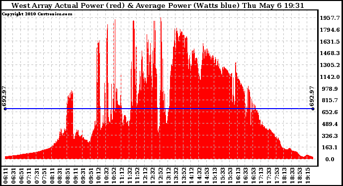 Solar PV/Inverter Performance West Array Actual & Average Power Output