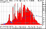 Solar PV/Inverter Performance West Array Actual & Running Average Power Output