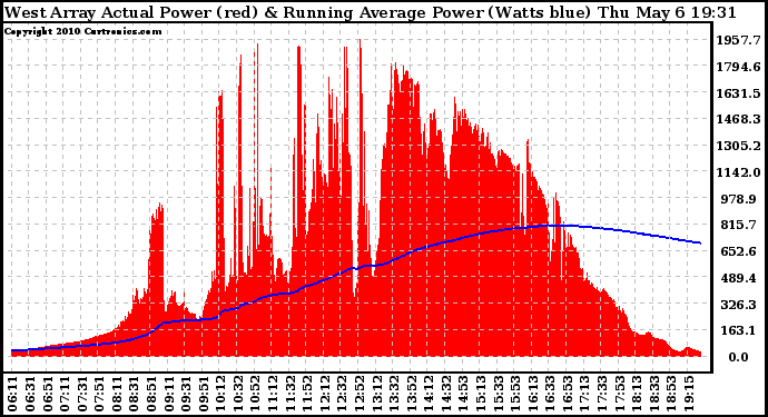 Solar PV/Inverter Performance West Array Actual & Running Average Power Output