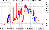 Solar PV/Inverter Performance Photovoltaic Panel Power Output