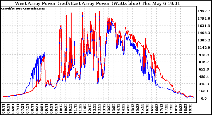 Solar PV/Inverter Performance Photovoltaic Panel Power Output