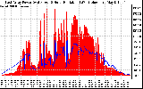 Solar PV/Inverter Performance East Array Power Output & Solar Radiation