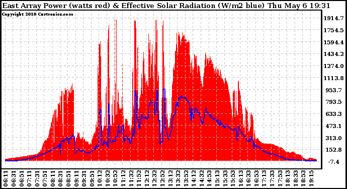 Solar PV/Inverter Performance East Array Power Output & Effective Solar Radiation