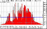 Solar PV/Inverter Performance East Array Actual & Average Power Output