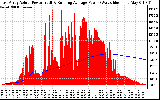 Solar PV/Inverter Performance East Array Actual & Running Average Power Output