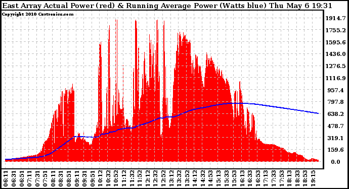 Solar PV/Inverter Performance East Array Actual & Running Average Power Output