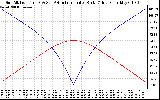 Solar PV/Inverter Performance Sun Altitude Angle & Azimuth Angle