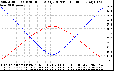 Solar PV/Inverter Performance Sun Altitude Angle & Sun Incidence Angle on PV Panels