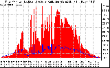 Solar PV/Inverter Performance Total PV Panel Power Output & Solar Radiation