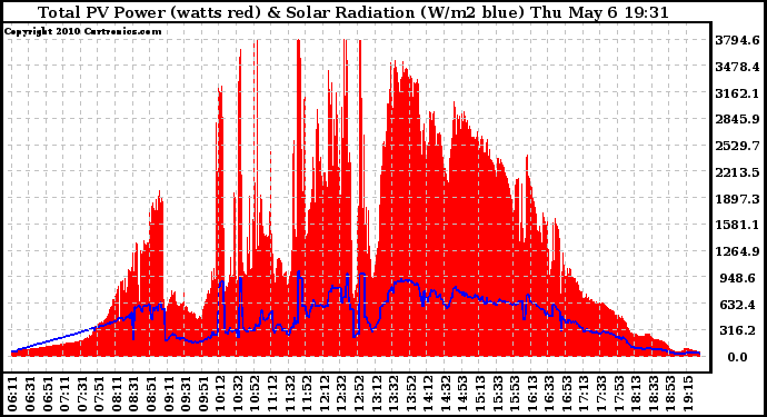 Solar PV/Inverter Performance Total PV Panel Power Output & Solar Radiation