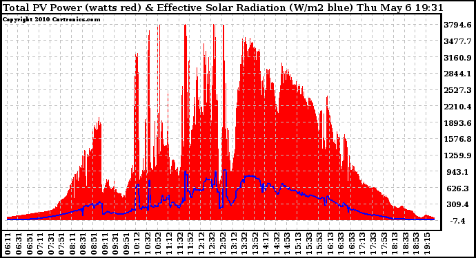 Solar PV/Inverter Performance Total PV Panel Power Output & Effective Solar Radiation