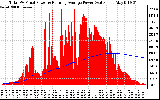 Solar PV/Inverter Performance Total PV Panel & Running Average Power Output