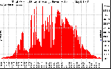 Solar PV/Inverter Performance Total PV Panel Power Output