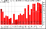 Solar PV/Inverter Performance Weekly Solar Energy Production