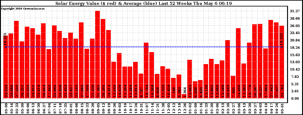 Solar PV/Inverter Performance Weekly Solar Energy Production Value Last 52 Weeks