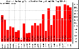 Solar PV/Inverter Performance Weekly Solar Energy Production Value