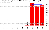 Solar PV/Inverter Performance Yearly Solar Energy Production