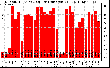 Solar PV/Inverter Performance Daily Solar Energy Production